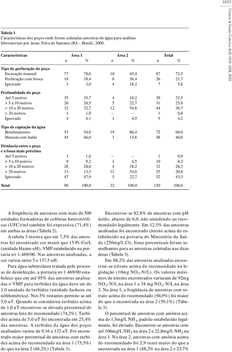 Profundidade do poço Até 5 metros 35 35,7 4 18,2 39 32,5 > 5 a 10 metros 26 26,5 5 22,7 31 25,8 > 10 a 20 metros 32 32,7 12 54,6 44 36,7 > 20 metros 1 1,0 1 0,8 Ignorado 4 4,1 1 4,5 5 4,2 Tipo de