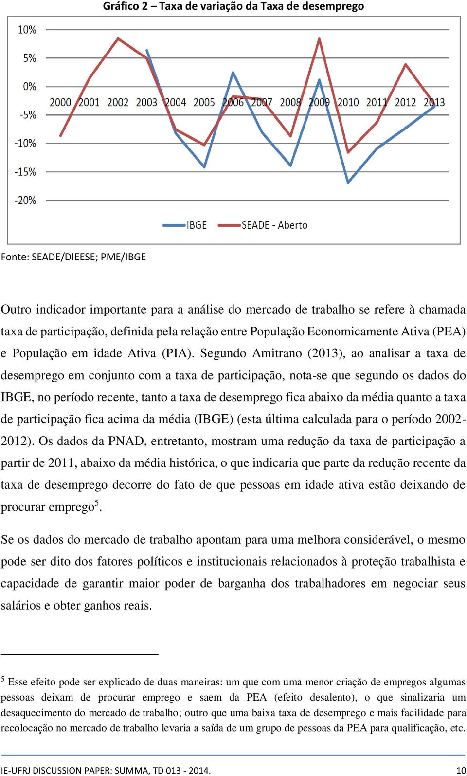 Segundo Amitrano (2013), ao analisar a taxa de desemprego em conjunto com a taxa de participação, nota-se que segundo os dados do IBGE, no período recente, tanto a taxa de desemprego fica abaixo da