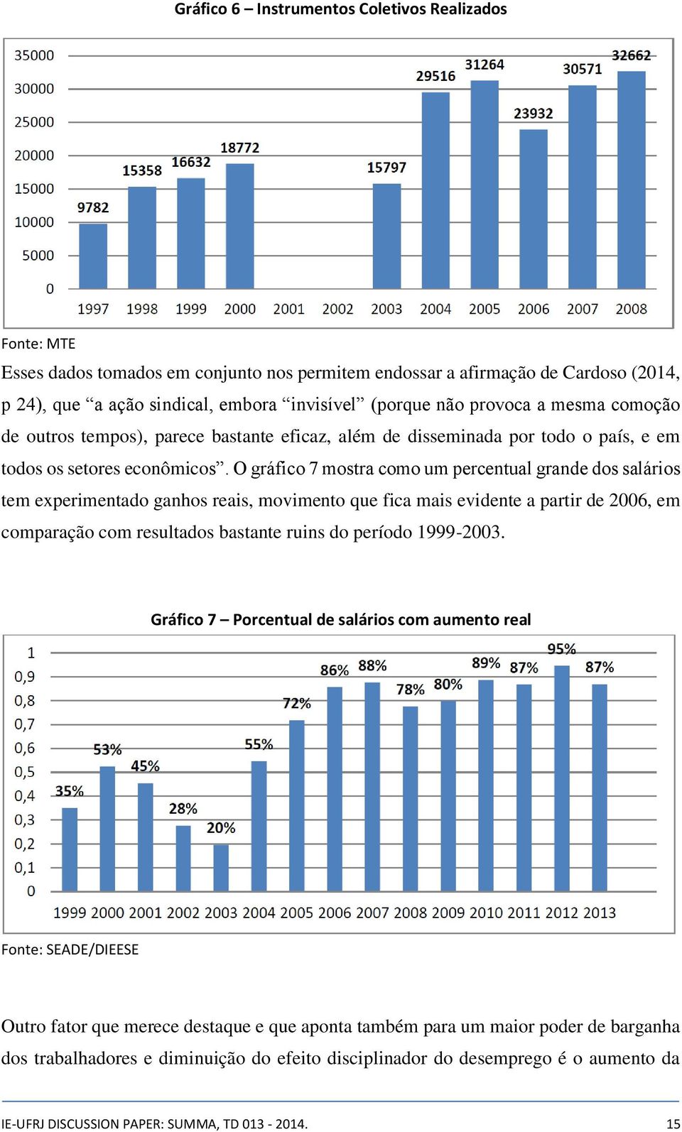 O gráfico 7 mostra como um percentual grande dos salários tem experimentado ganhos reais, movimento que fica mais evidente a partir de 2006, em comparação com resultados bastante ruins do período