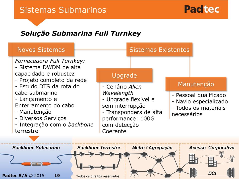 Integração com o backbone terrestre Upgrade - Cenário Alien Wavelength - Upgrade flexível e sem interrupção - Transponders de alta performance: 100G