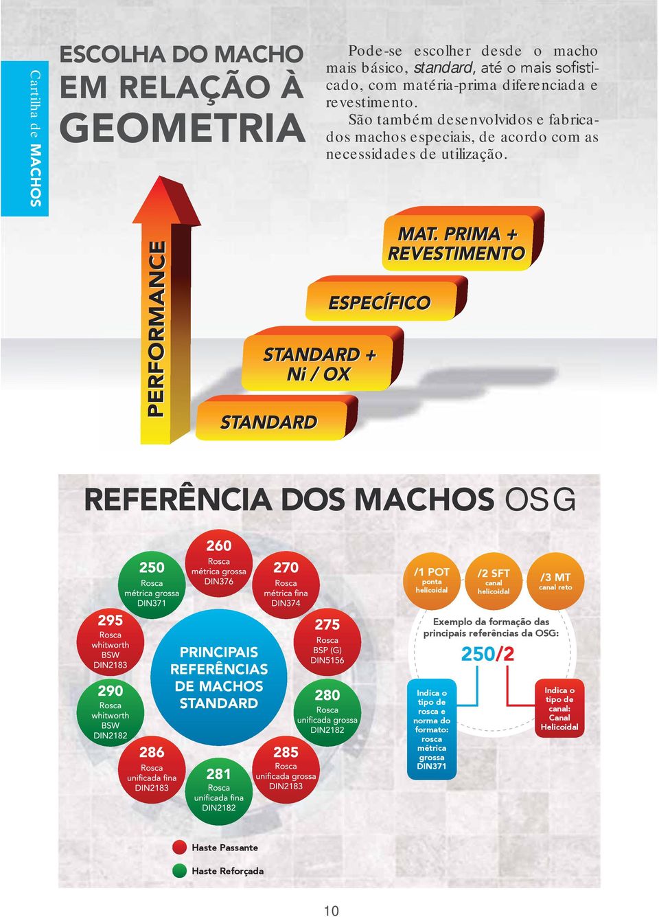 REFERÊNCIA DOS MACHOS OSG /1 OT po ta helicoidal /2 SFT ca al helicoidal /3 MT ca al reto RINCI AIS REFERÊNCIAS DE MACHOS STANDARD E emplo da orma