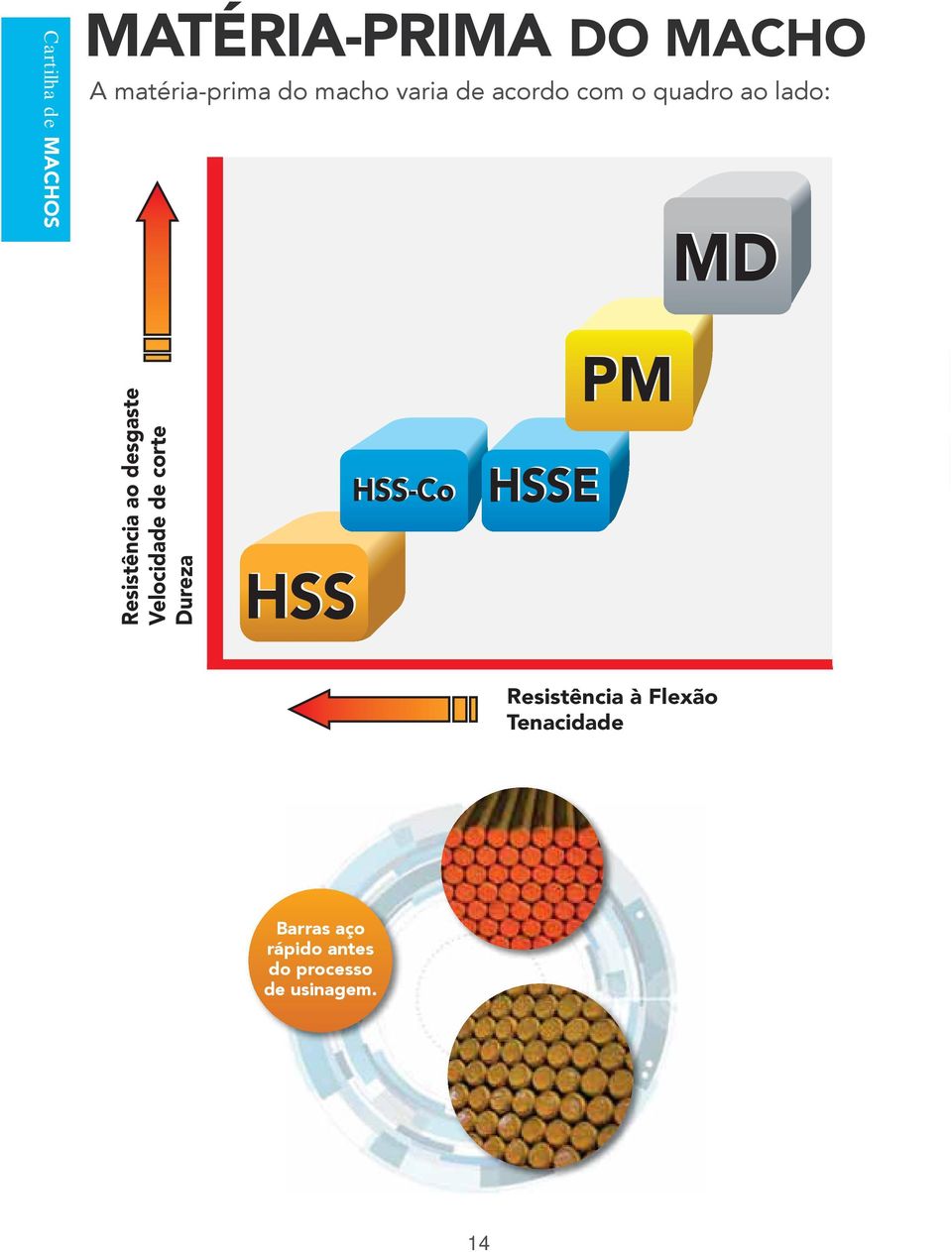 Dureza HSS HSS-Co HSSE PM Resistência à Flexão