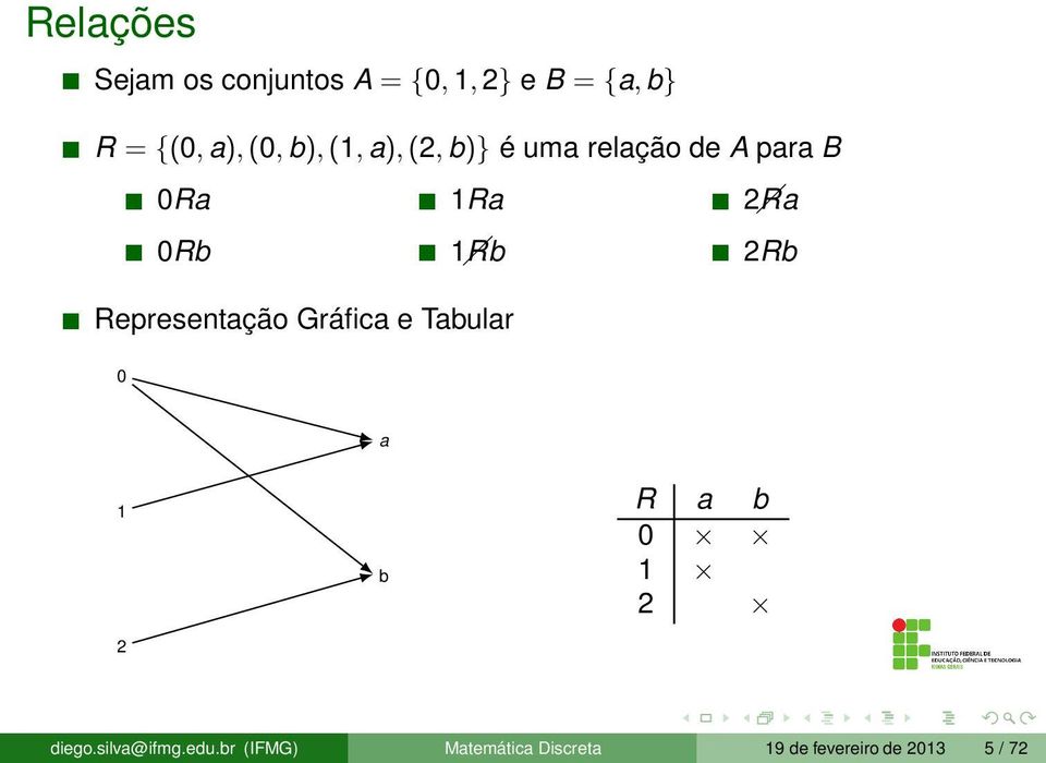 2 Ra 2Rb Representação Gráfica e Tabular 0 a 1 2 b R a b 0 1 2 diego.