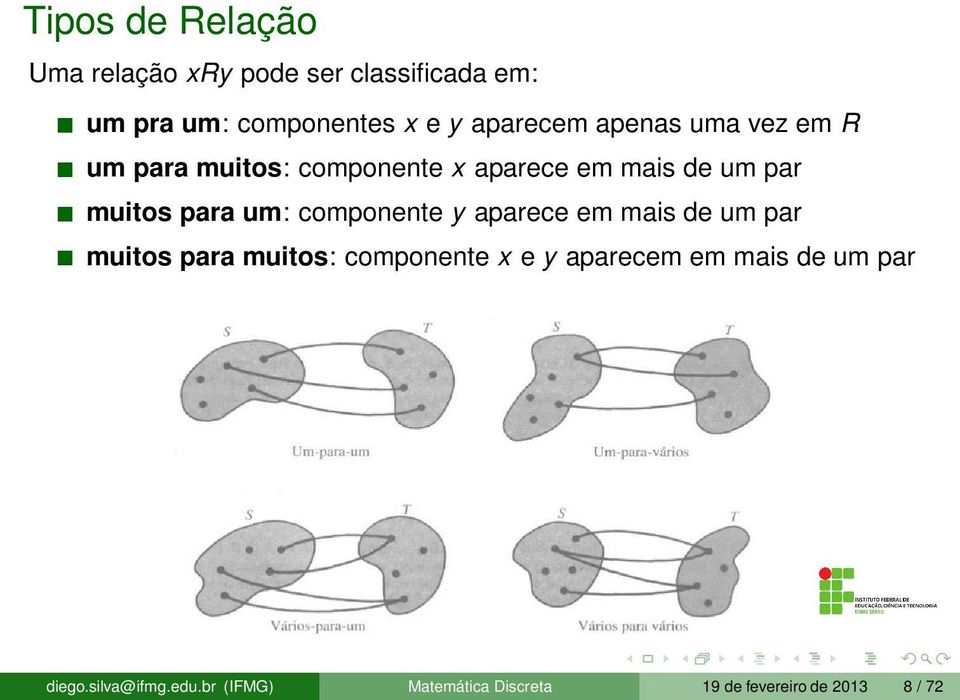 para um: componente y aparece em mais de um par muitos para muitos: componente x e y