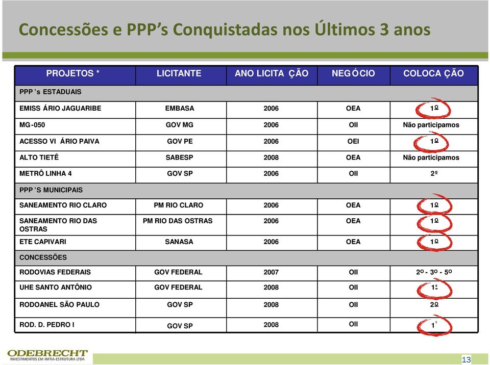 MUNICIPAIS SANEAMENTO RIO CLARO PM RIO CLARO 2006 OEA 1 O SANEAMENTO RIO DAS OSTRAS PM RIO DAS OSTRAS 2006 OEA 1 O ETE CAPIVARI SANASA 2006 OEA 1 O CONCESSÕES