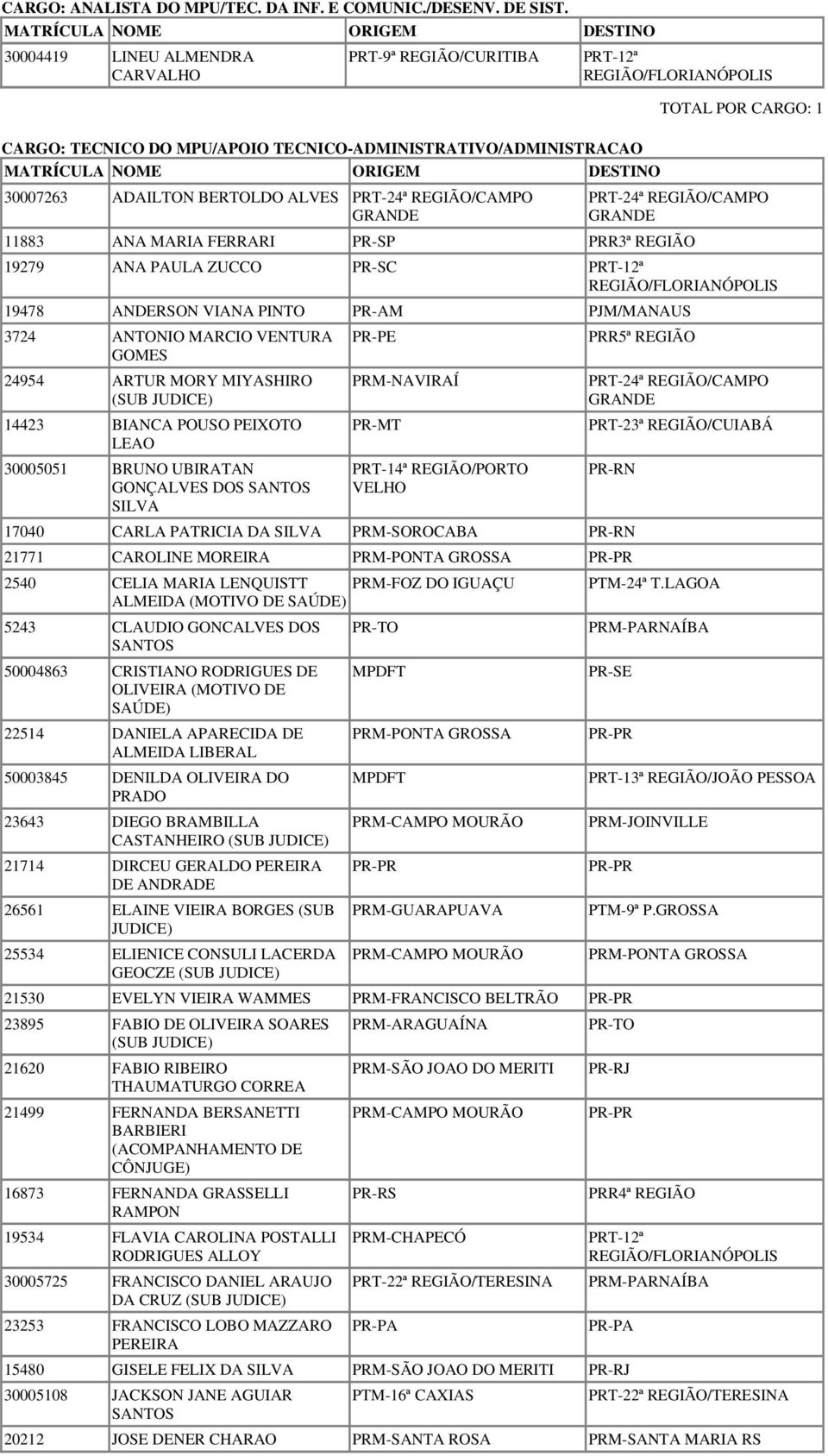 REGIÃO/CAMPO 11883 ANA MARIA FERRARI PRR3ª REGIÃO 19279 ANA PAULA ZUCCO PR-SC PRT-12ª 19478 ANDERSON VIANA PINTO PR-AM PJM/MANAUS 3724 ANTONIO MARCIO VENTURA GOMES 24954 ARTUR MORY MIYASHIRO 14423