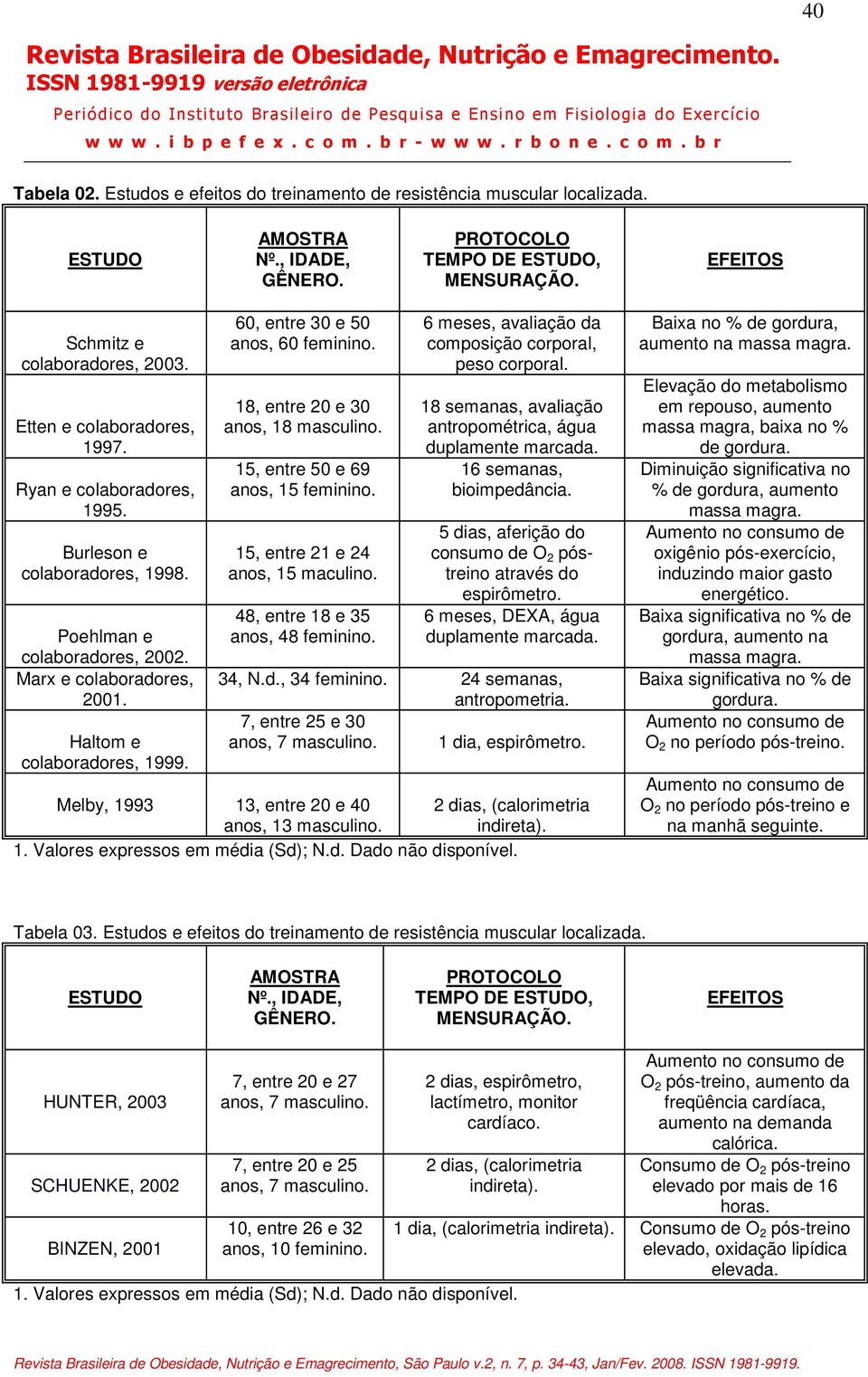 60, entre 30 e 50 anos, 60 feminino. 18, entre 20 e 30 anos, 18 masculino. 15, entre 50 e 69 anos, 15 feminino. 15, entre 21 e 24 anos, 15 maculino. 48, entre 18 e 35 anos, 48 feminino.