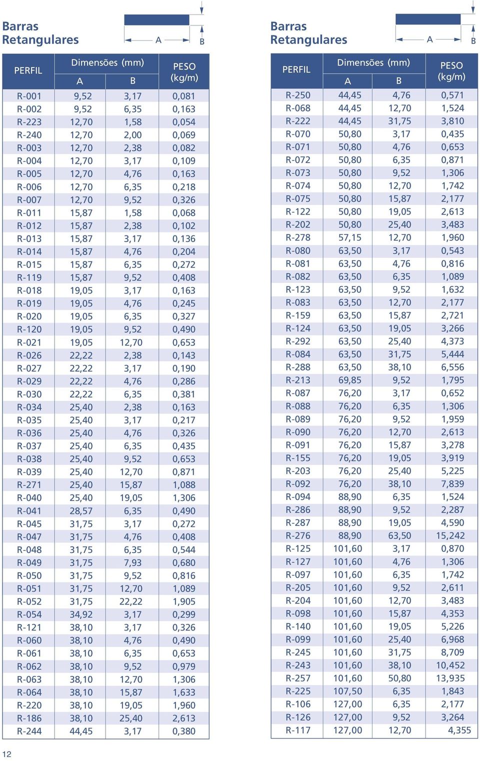 22,22 0,381 R034 25,40 2,38 0,163 R035 25,40 3,17 0,217 R036 25,40 4,76 0,326 R037 25,40 0,435 R038 25,40 0,653 R039 25,40 0,871 R271 25,40 1,088 R040 25,40 19,05 1,306 R041 28,57 0,490 R045 31,75