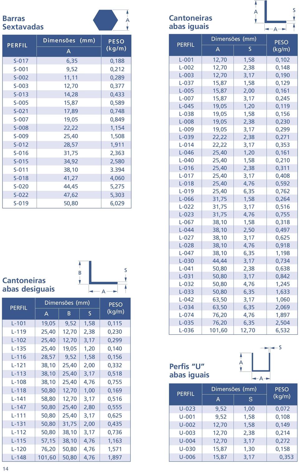 394 018 41,27 4,060 020 44,45 5,275 022 47,62 5,303 019 50,80 6,029 Cantoneiras abas desiguais L101 19,05 1,58 0,115 L119 25,40 2,38 0,230 L102 25,40 3,17 0,299 L135 25,40 19,05 1,20 0,140 L116 28,57