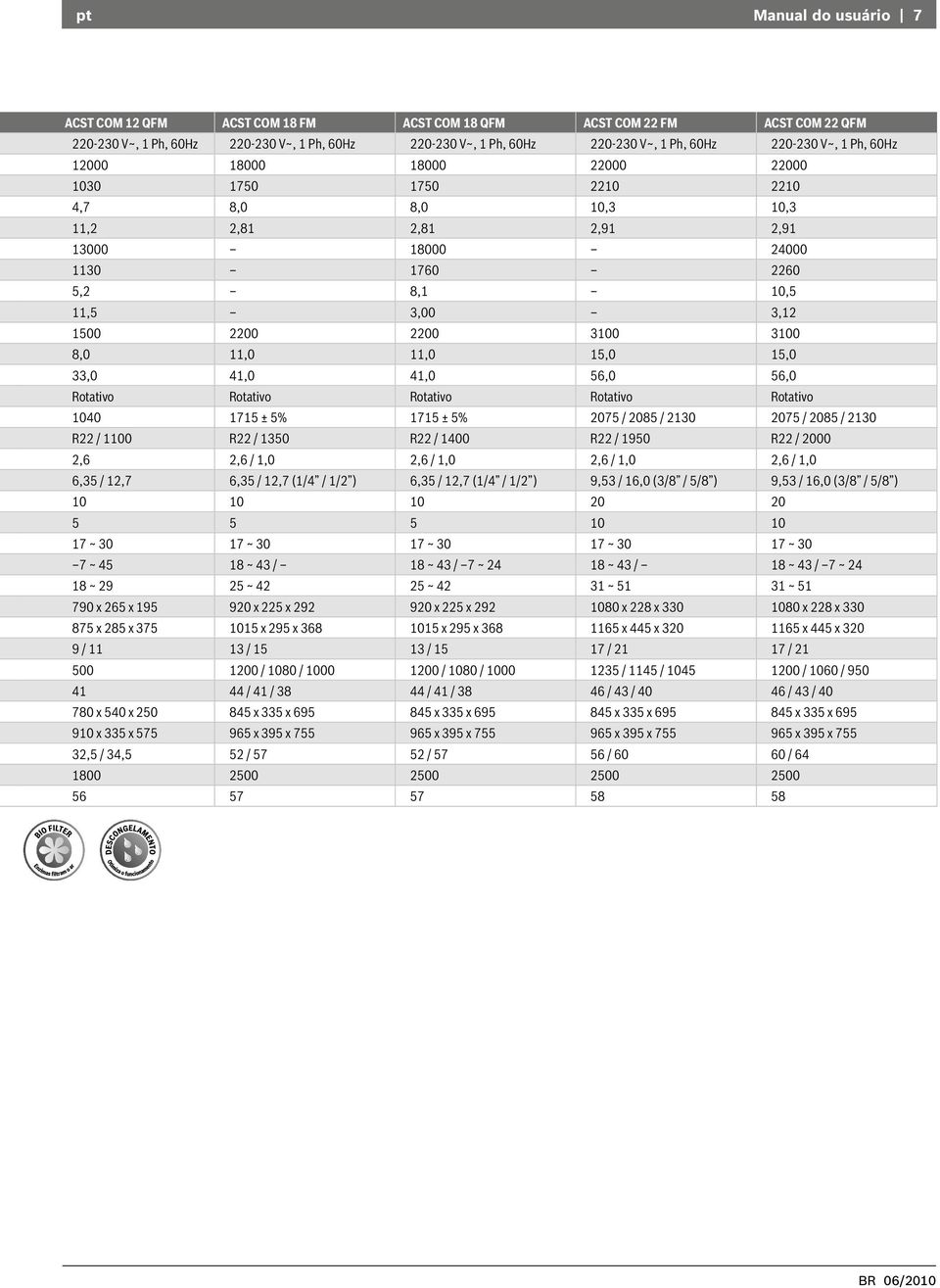 2200 3100 3100 8,0 11,0 11,0 15,0 15,0 33,0 41,0 41,0 56,0 56,0 Rotativo Rotativo Rotativo Rotativo Rotativo 1040 1715 ± 5% 1715 ± 5% 2075 / 2085 / 2130 2075 / 2085 / 2130 R22 / 1100 R22 / 1350 R22 /