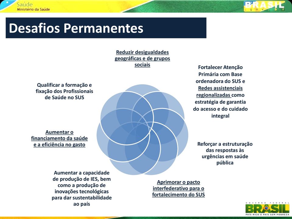 integral Aumentar o financiamento da saúde e a eficiência no gasto Aumentar a capacidade de produção de IES, bem como a produção de inovações