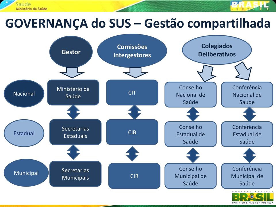 Nacional de Saúde Estadual Secretarias Estaduais CIB Conselho Estadual de Saúde Conferência