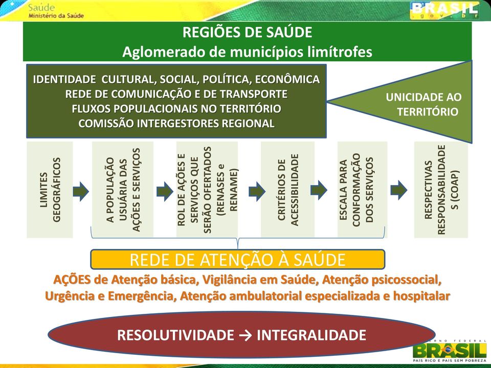 ECONÔMICA REDE DE COMUNICAÇÃO E DE TRANSPORTE FLUXOS POPULACIONAIS NO TERRITÓRIO COMISSÃO INTERGESTORES REGIONAL UNICIDADE AO TERRITÓRIO REDE DE ATENÇÃO À SAÚDE