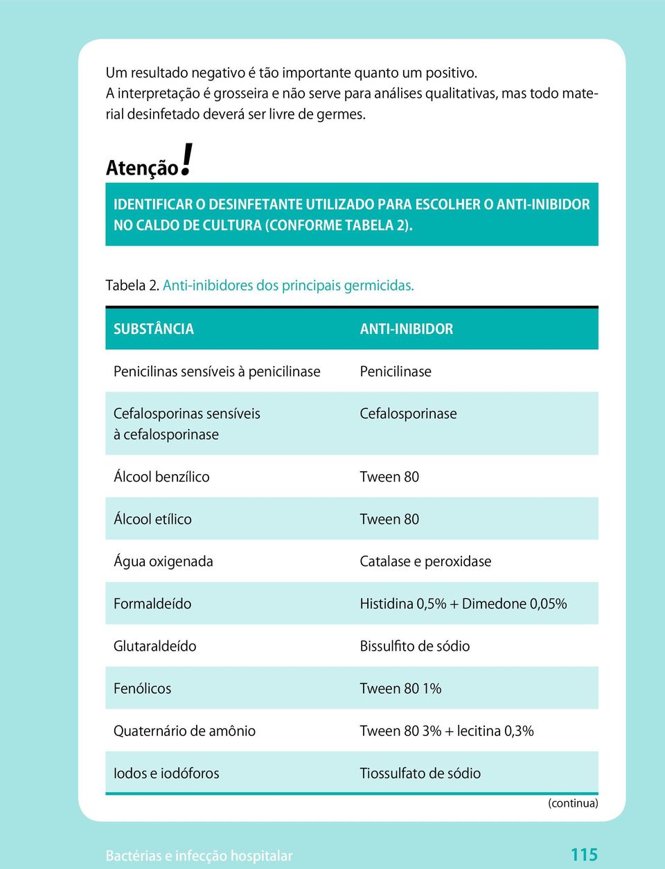 SUBSTÂNCIA ANTI-INIBIDOR Penicilinas sensíveis à penicilinase Penicilinase Cefalosporinas sensíveis à cefalosporinase Cefalosporinase Álcool benzílico Tween 80 Álcool etílico Tween 80 Água oxigenada