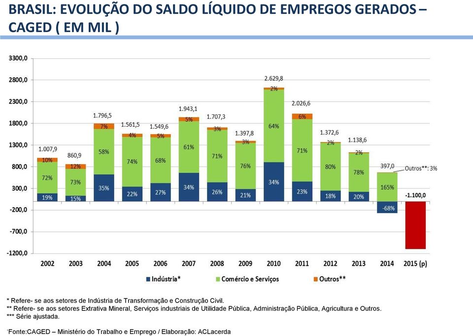 ** Refere- se aos setores Extrativa Mineral, Serviços industriais de Utilidade Pública,