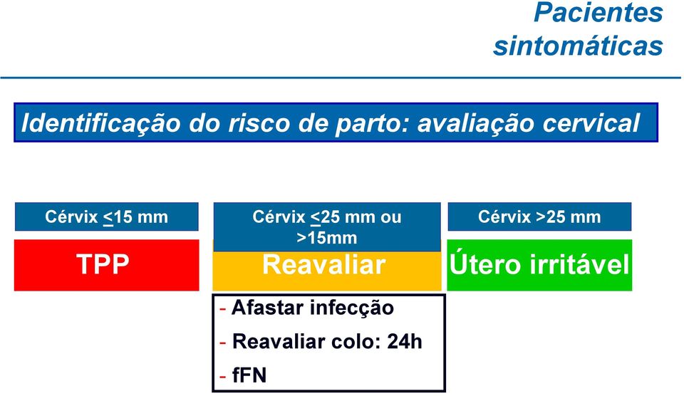 <25 mm ou >15mm Reavaliar - Afastar infecção -