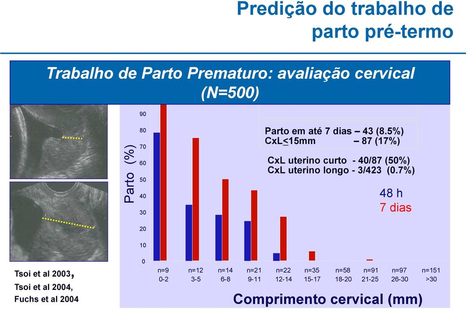 5%) CxL<15mm 87 (17%) CxL uterino curto - 40/87 (50%) CxL uterino longo - 3/423 (0.