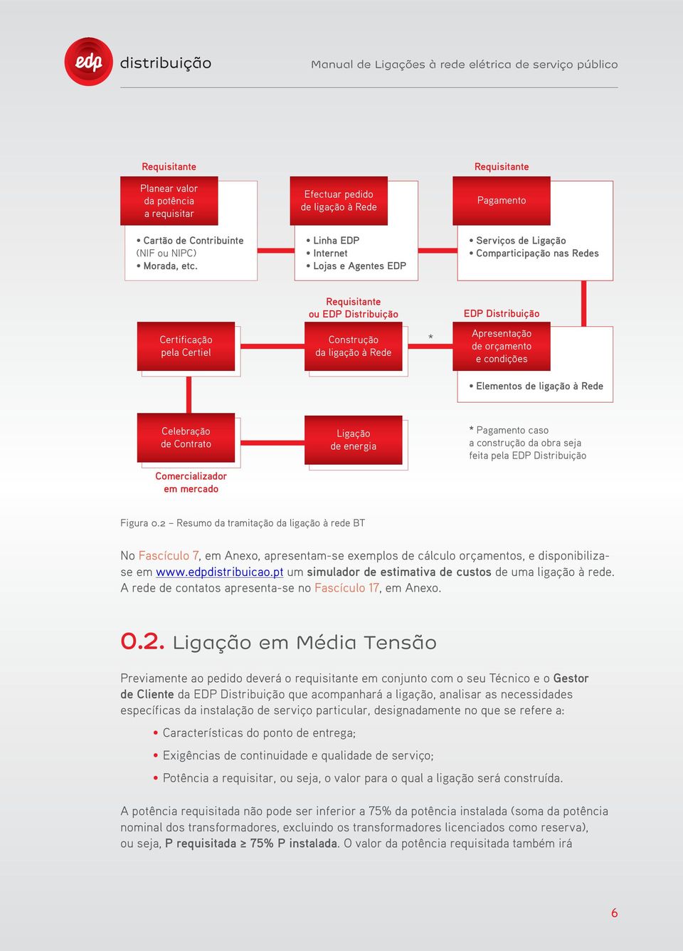 Apresentação de orçamento e condições Elementos de ligação à Rede Celebração de Contrato Ligação de energia * Pagamento caso a construção da obra seja feita pela EDP Distribuição Comercializador em