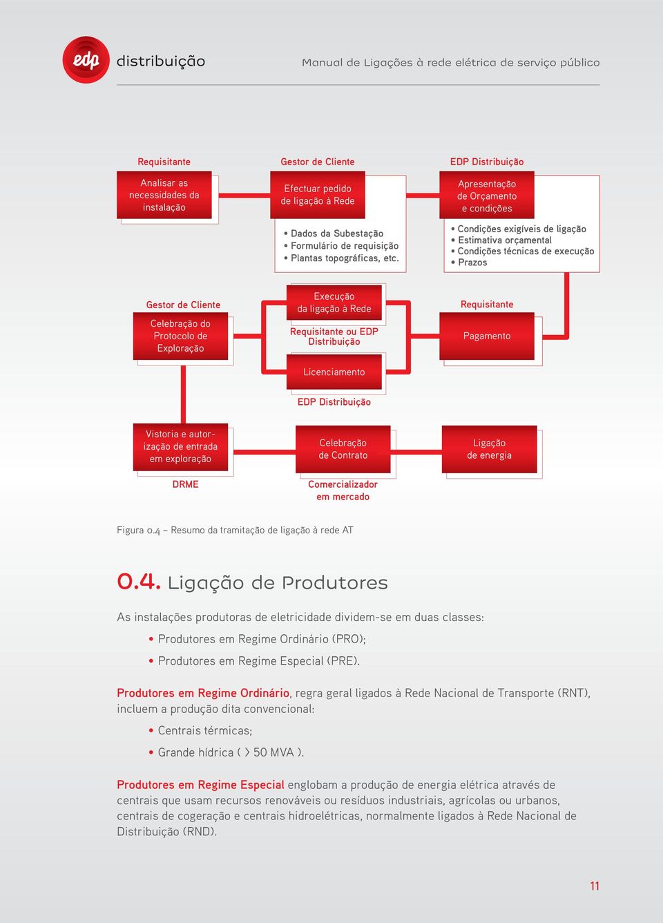 ligação à Rede Requisitante ou EDP Distribuição Licenciamento Requisitante Pagamento EDP Distribuição Vistoria e autorização de entrada em exploração DRME Celebração de Contrato Comercializador em