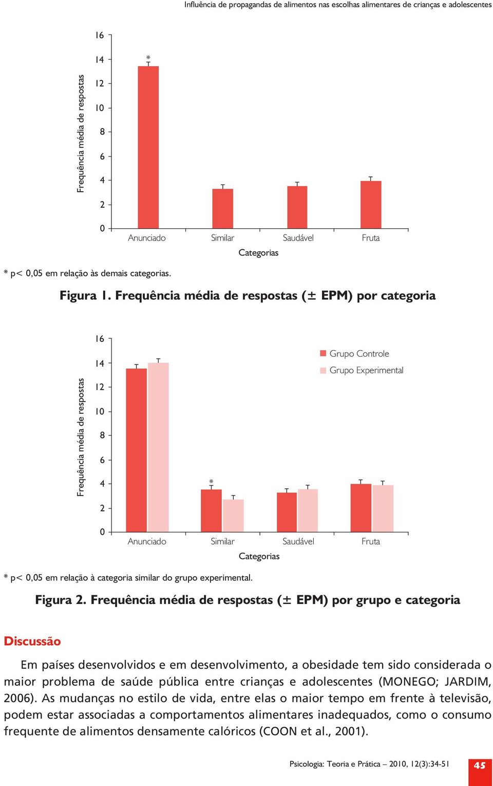 Frequência média de respostas (± EPM) por categoria 16 14 Grupo Controle Grupo Experimental Frequência média de respostas 12 10 8 6 4 * 2 0 Anunciado Similar Categorias Saudável Fruta * p< 0,05 em