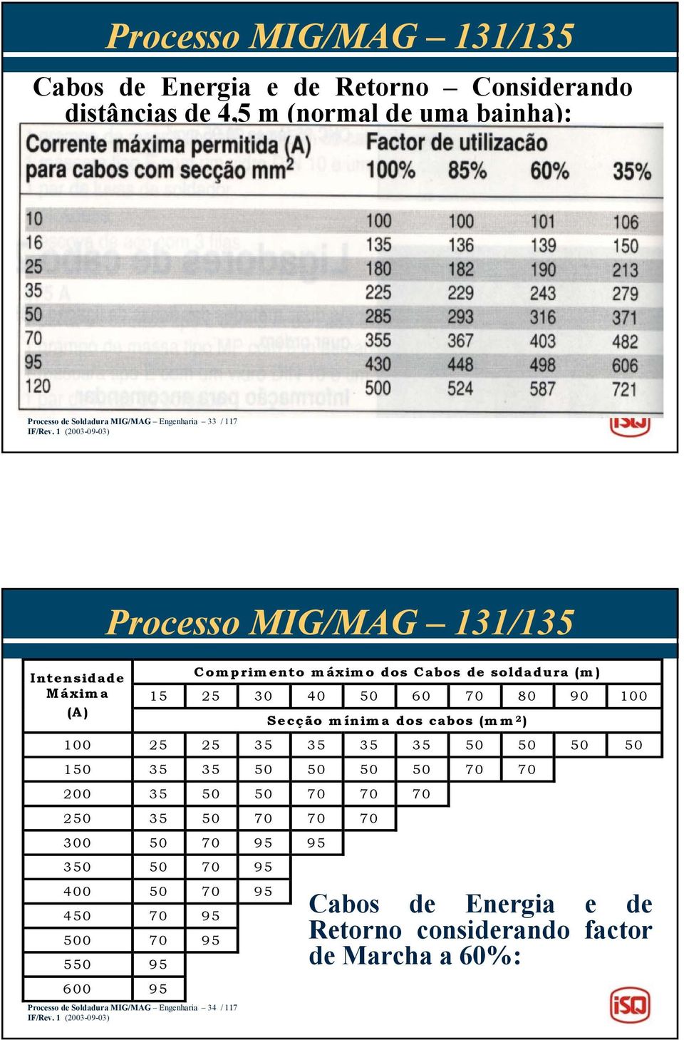 80 90 100 Secção mínima dos cabos (mm 2 ) 100 25 25 35 35 35 35 50 50 50 50 150 35 35 50 50 50 50 70 70 200 35 50 50 70 70 70 250 35 50 70