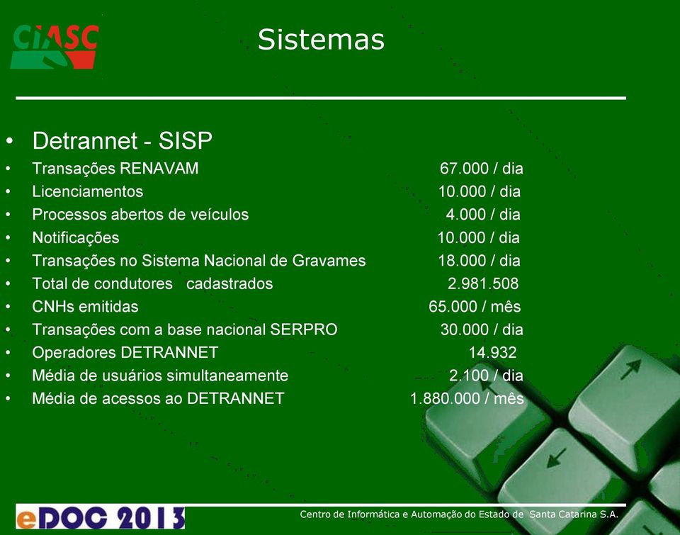 000 / dia Transações no Sistema Nacional de Gravames 18.000 / dia Total de condutores cadastrados 2.981.