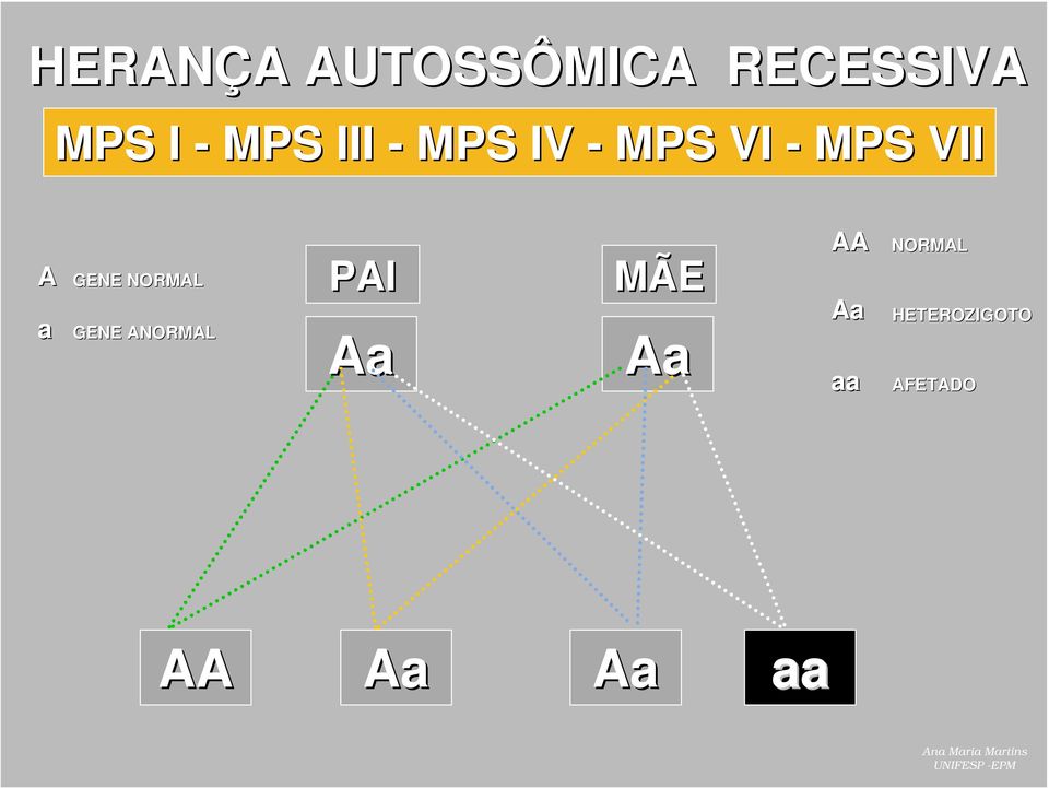 NORMAL GENE ANORMAL PAI Aa MÃE Aa AA Aa