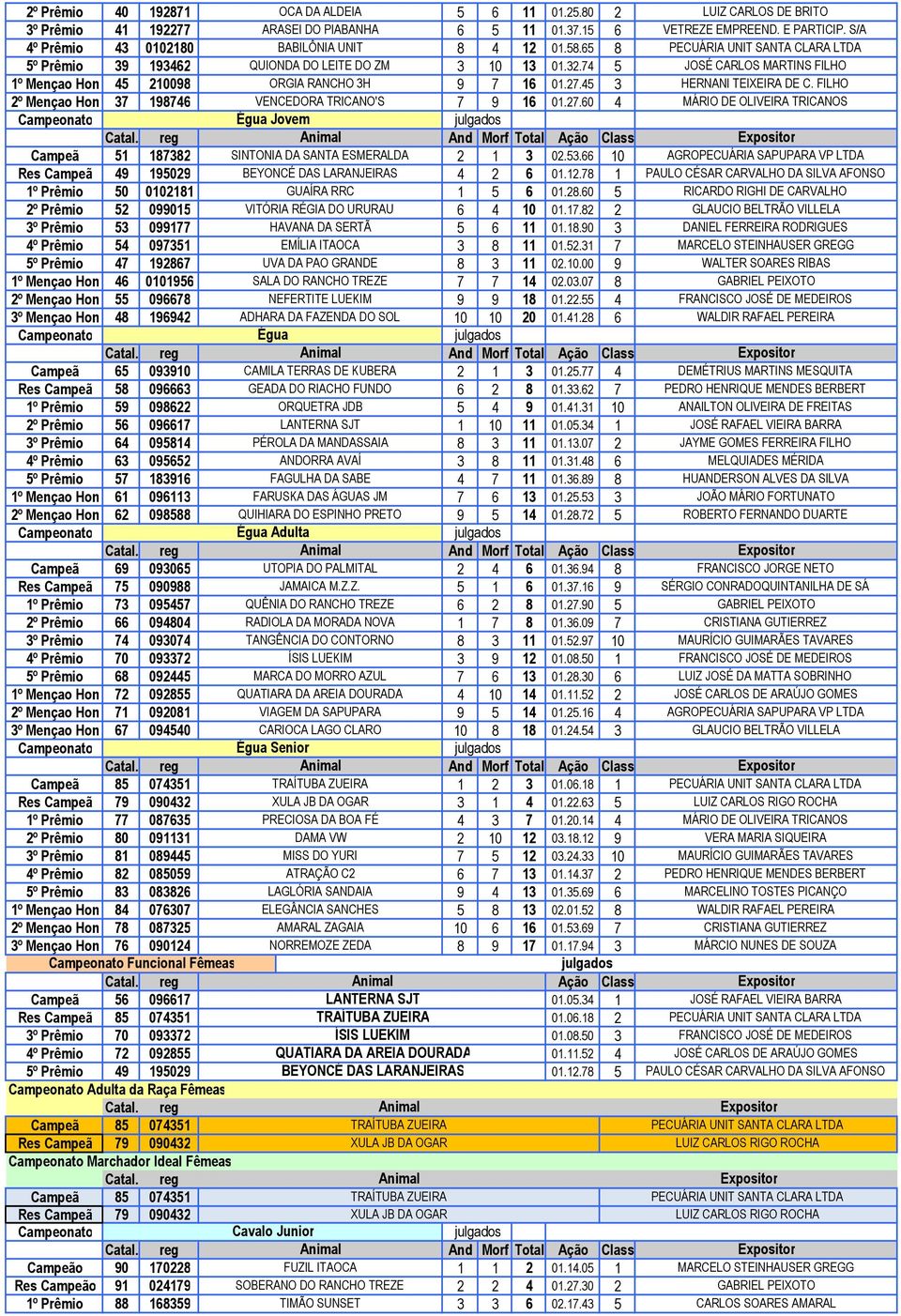 45 3 2º Mençao Hon 37 198746 VENCEDORA TRICANO'S 7 9 16 01.27.60 4 Égua Jovem And Morf Total Ação Class Campeã 51 187382 SINTONIA DA SANTA ESMERALDA 2 1 3 02.53.