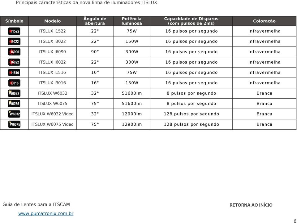 pulsos por segundo Infravermelha ITSLUX I1516 16 75W 16 pulsos por segundo Infravermelha ITSLUX I3016 16 150W 16 pulsos por segundo Infravermelha ITSLUX W6032 32 51600lm 8 pulsos por