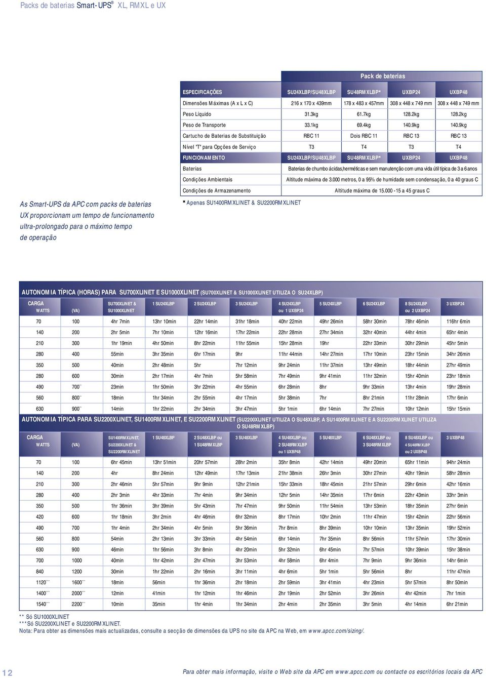 9kg Cartucho de Baterias de Substituição RBC 11 Dois RBC 11 RBC 13 RBC 13 Nível "T" para Opções de Serviço T3 T4 T3 T4 FUNCIONAMENTO SU24XLBP/SU48XLBP SU48RMXLBP UXBP24 UXBP48 Baterias Condições