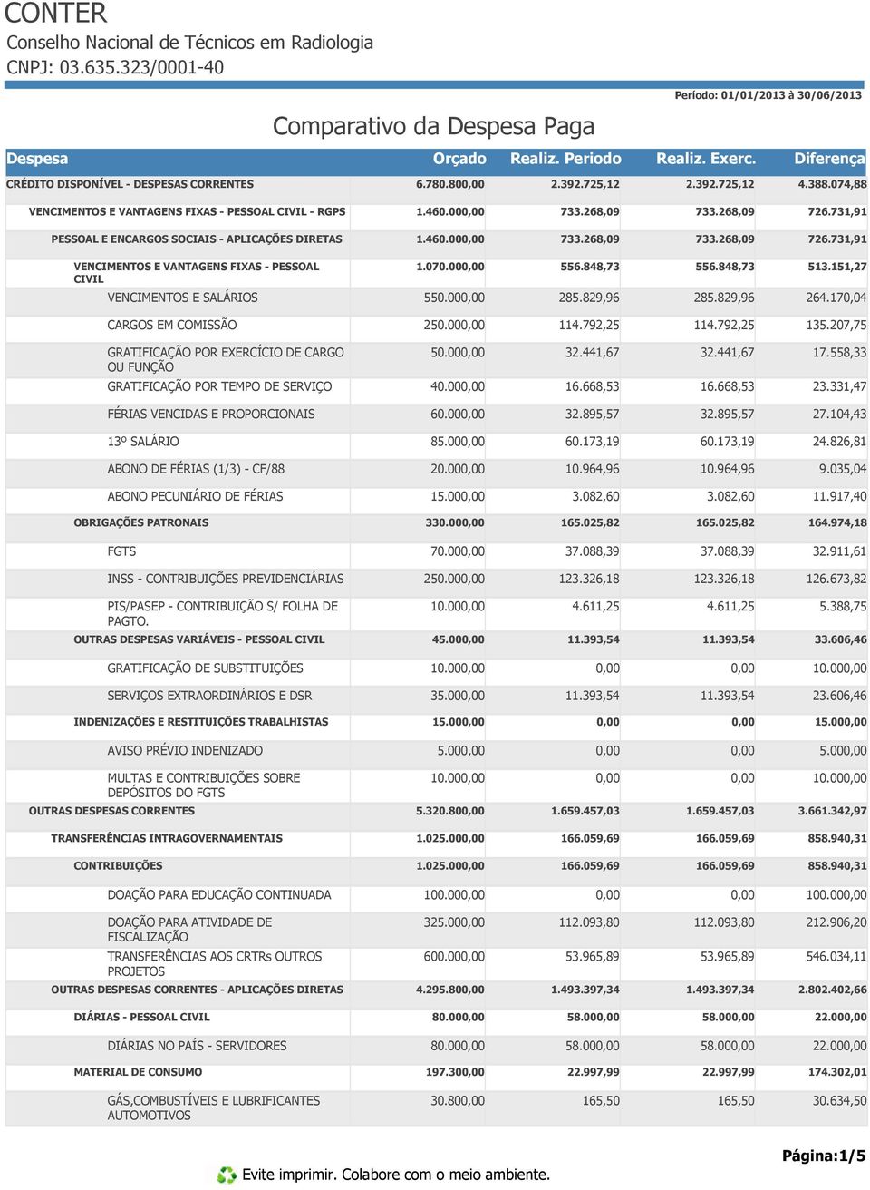 00 556.848,73 556.848,73 513.151,27 VENCIMENTOS E SALÁRIOS 550.00 285.829,96 285.829,96 264.170,04 CARGOS EM COMISSÃO 250.00 114.792,25 114.792,25 135.