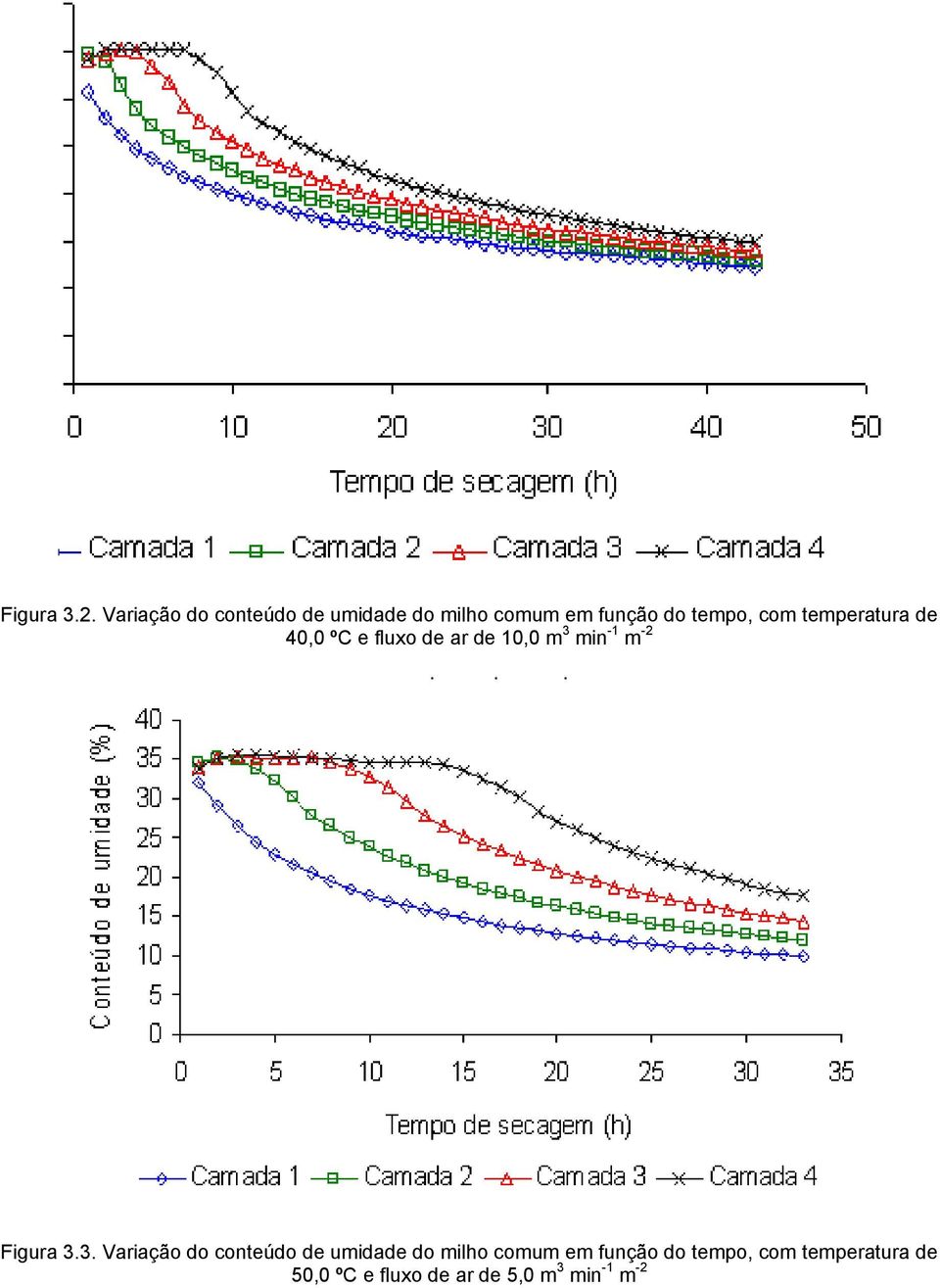 temperatura de 40,0 ºC e fluxo de ar de 10,0 m 3 