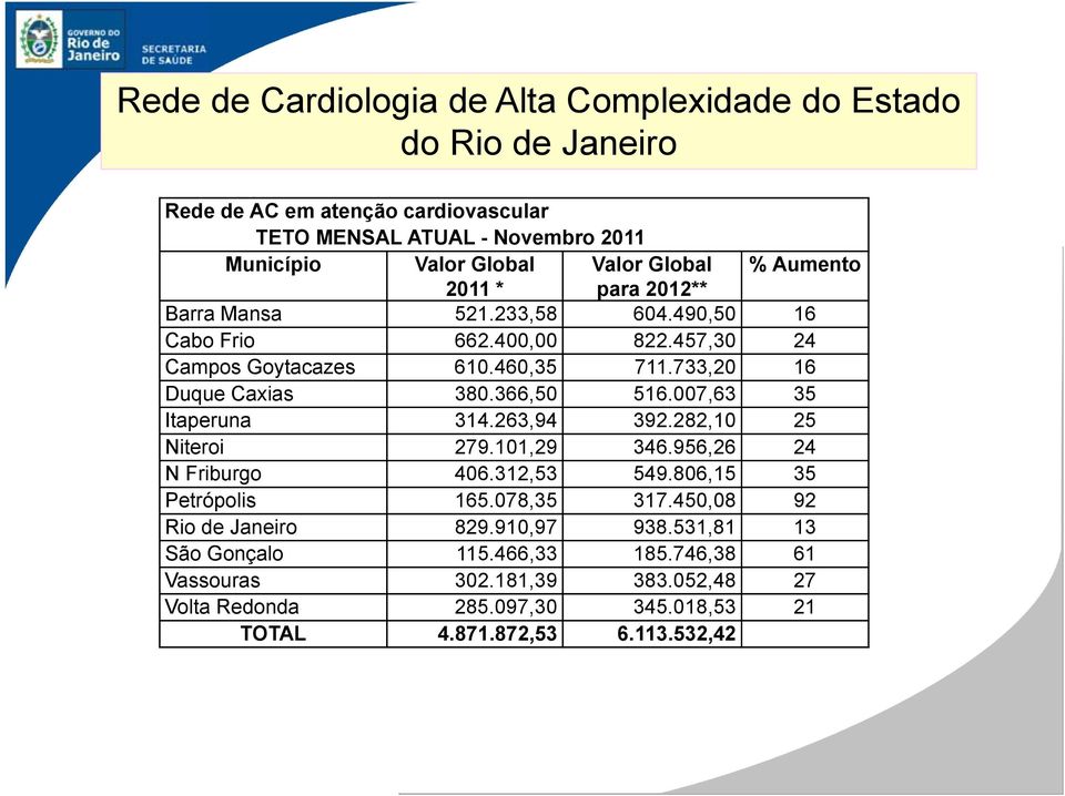 263,94 392.282,10 25 Niteroi 279.101,29 346.956,26 24 N Friburgo 406.312,53 549.806,15 35 Petrópolis 165.078,35 317.450,08 92 Rio de Janeiro 829.