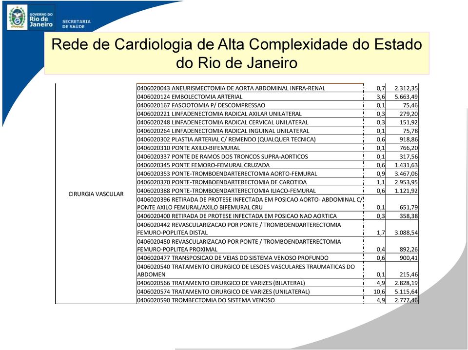 LINFADENECTOMIA RADICAL INGUINAL UNILATERAL 0,1 75,78 0406020302 PLASTIA ARTERIAL C/ REMENDO (QUALQUER TECNICA) 0,6 918,86 0406020310 PONTE AXILO BIFEMURAL 0,1 766,20 0406020337 PONTE DE RAMOS DOS