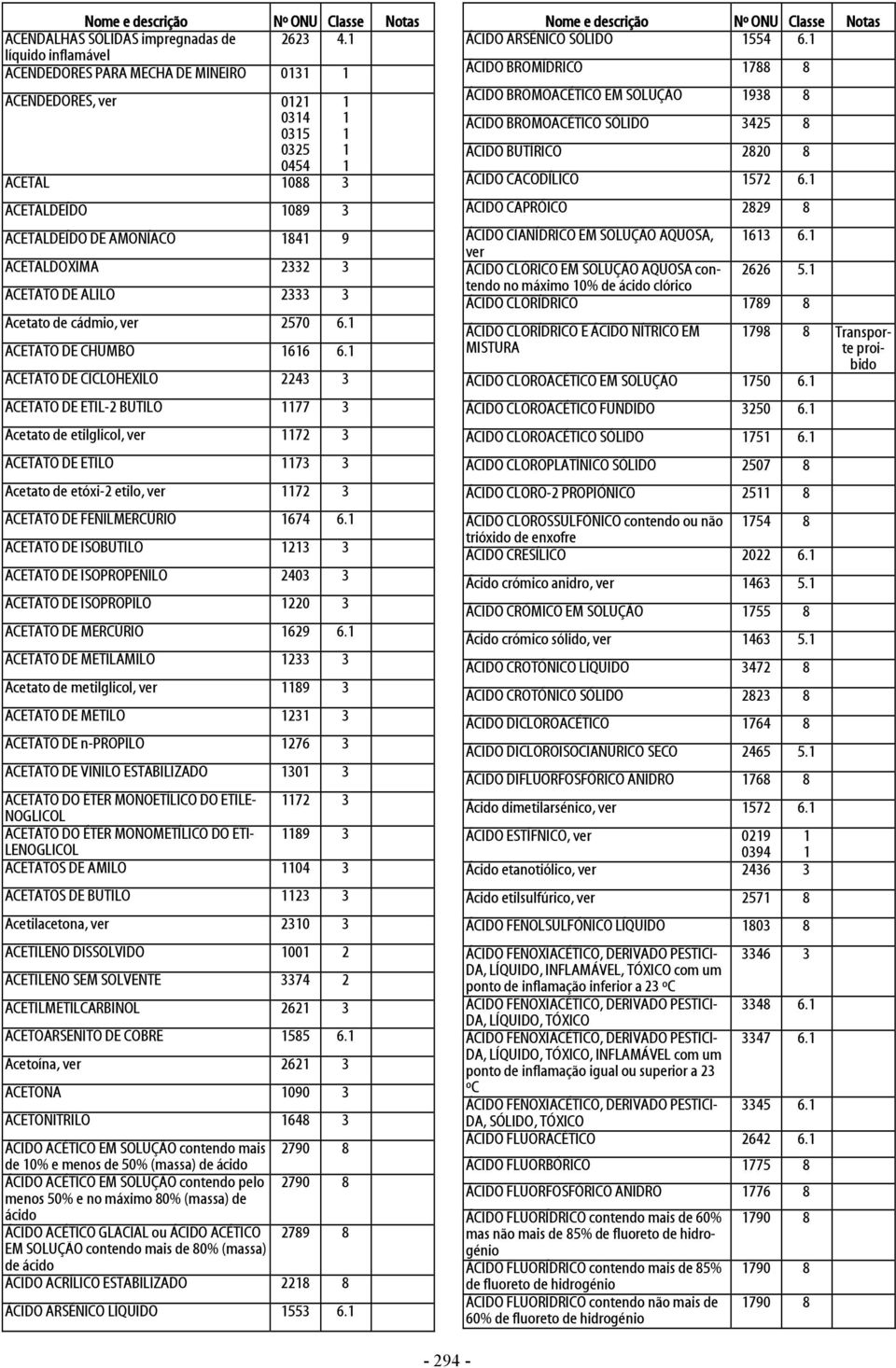 2570 6. ACETATO DE CHUMBO 66 6. ACETATO DE CICLOHEXILO 224 ACETATO DE ETIL-2 BUTILO 77 Acetato de etilglicol, ver 72 ACETATO DE ETILO 7 Acetato de etóxi-2 etilo, ver 72 ACETATO DE FENILMERCÚRIO 674 6.