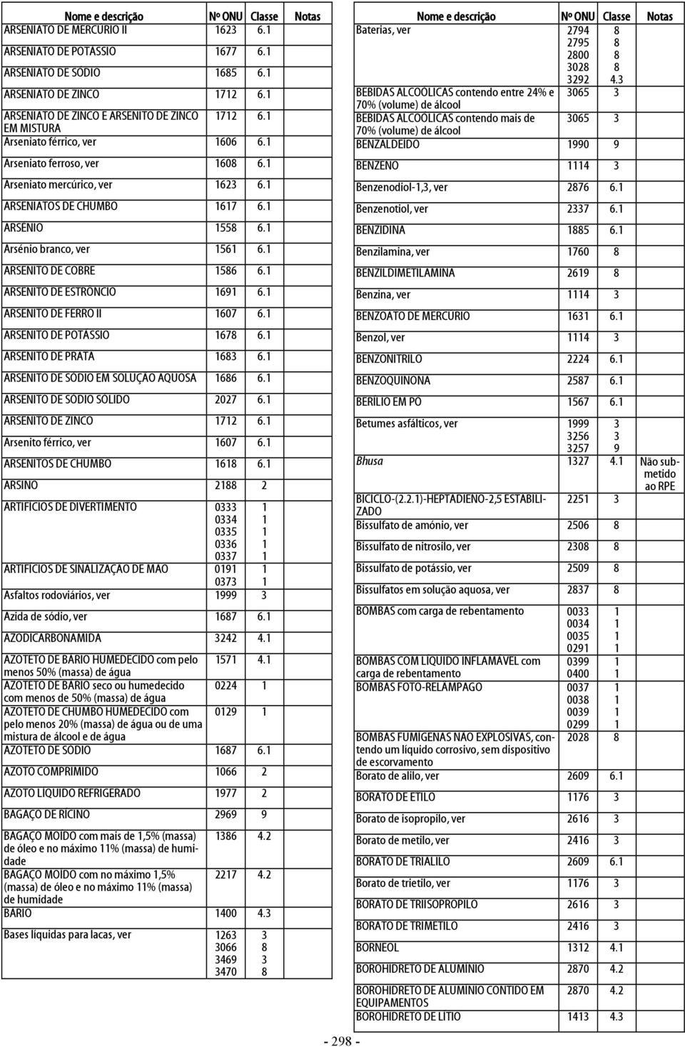 ARSENITO DE FERRO II 607 6. ARSENITO DE POTÁSSIO 67 6. ARSENITO DE PRATA 6 6. ARSENITO DE SÓDIO EM SOLUÇÃO AQUOSA 66 6. ARSENITO DE SÓDIO SÓLIDO 2027 6. ARSENITO DE ZINCO 72 6.