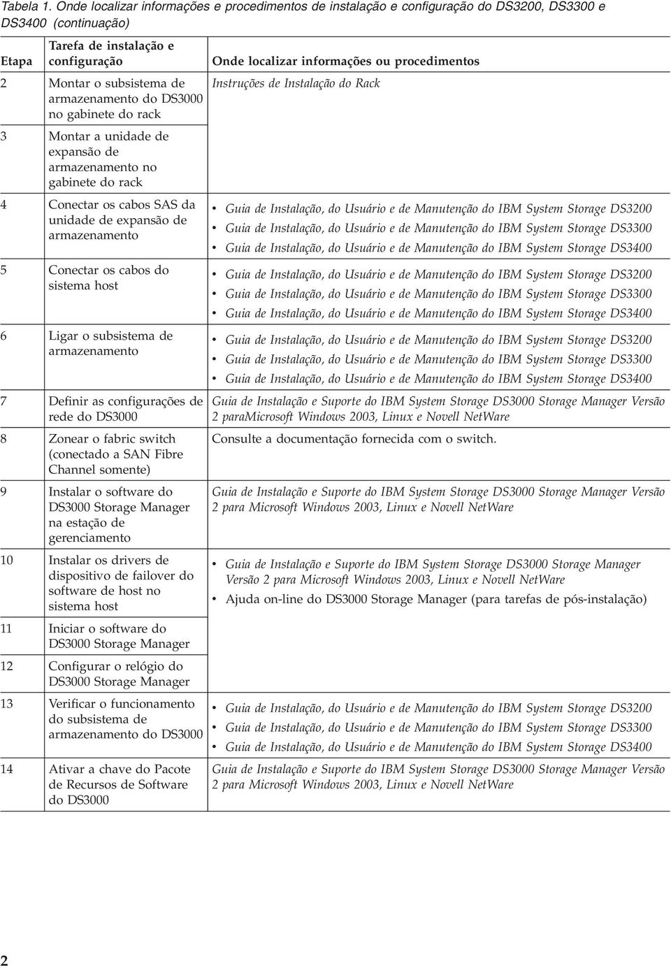 unidade de expansão de armazenamento no gabinete do rack 4 Conectar os cabos SAS da unidade de expansão de armazenamento 5 Conectar os cabos do sistema host 6 Ligar o subsistema de armazenamento 7