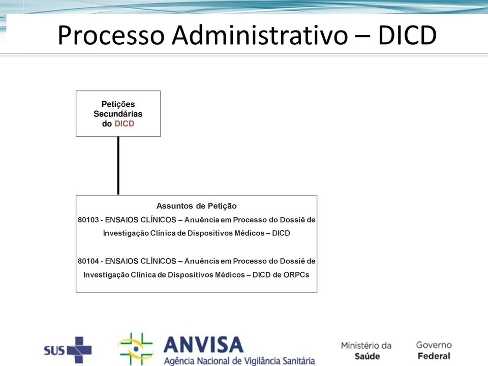 do Dossiê de Investigação Clínica de Dispositivos Médicos DICD 80104 - ENSAIOS CLÍNICOS