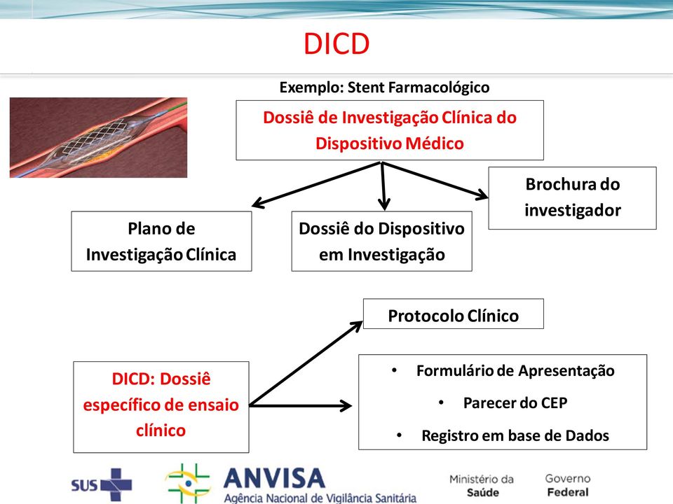 Dispositivo em Investigação Brochura do investigador Protocolo Clínico DICD: Dossiê