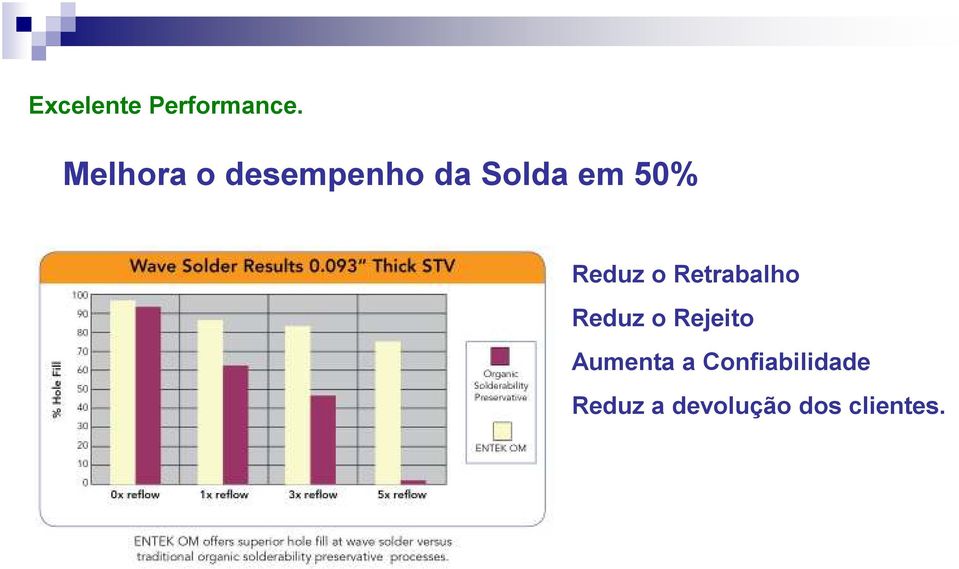 Reduz o Retrabalho Reduz o Rejeito