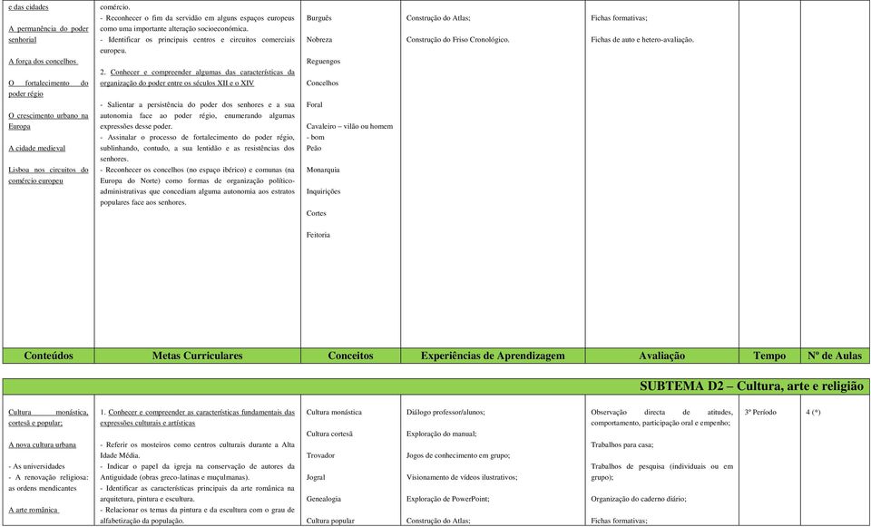 Conhecer e compreender algumas das características da organização do poder entre os séculos XII e o XIV Concelhos O crescimento urbano na Europa A cidade medieval Lisboa nos circuitos do comércio