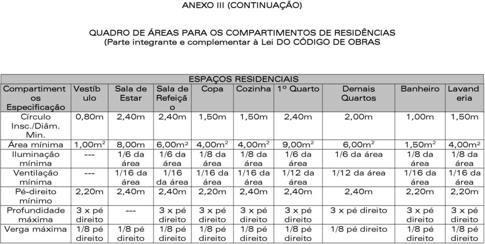 Vestíb ulo Sala de Estar ESPAÇOS RESIDENCIAIS Sala de Copa Cozinha 1º Quarto Demais Refeiçã Quartos o Banheiro Lavand eria 0,80m 2,40m 2,40m 1,50m 1,50m 2,40m 2,00m