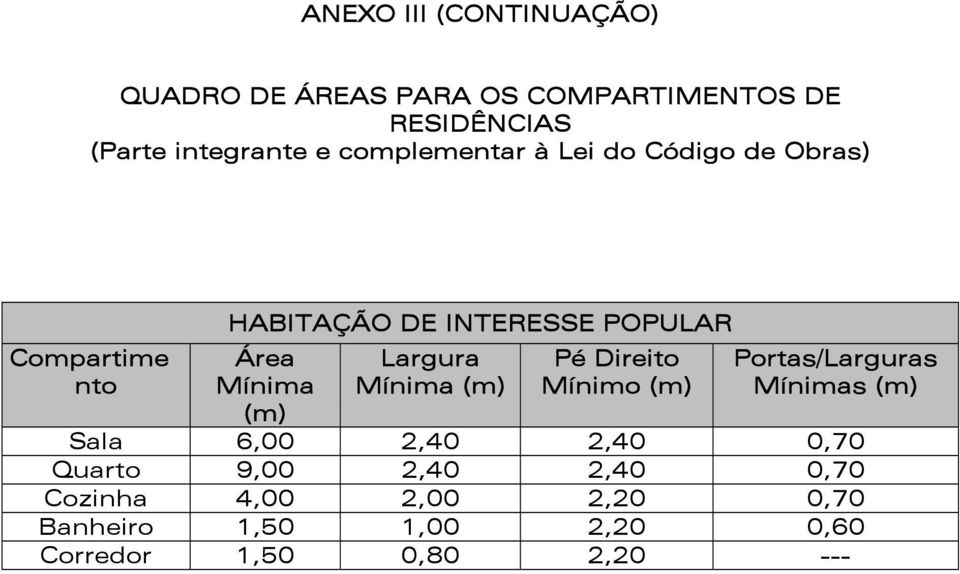 Direito Mínimo (m) Portas/Larguras Mínimas (m) Sala 6,00 2,40 2,40 0,70 Quarto 9,00