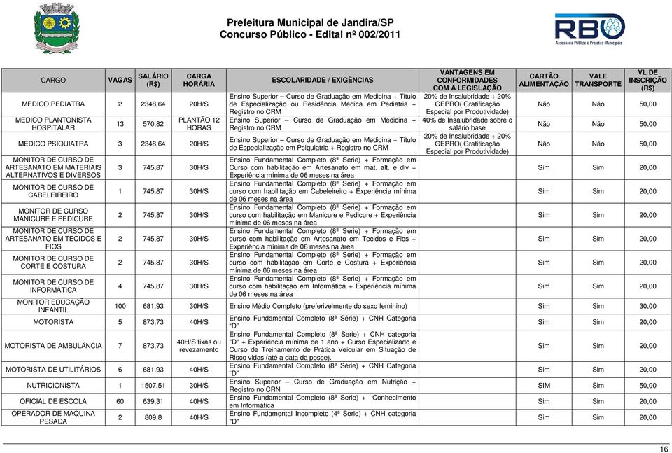 CURSO DE CORTE E COSTURA MONITOR DE CURSO DE INFORMÁTICA MONITOR EDUCAÇÃO INFANTIL 3 745,87 30H/S 1 745,87 30H/S 2 745,87 30H/S 2 745,87 30H/S 2 745,87 30H/S 4 745,87 30H/S ESCOLARIDADE / EXIGÊNCIAS