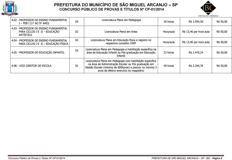 04 - PROFESSOR DE ENSINO FUNDAMENTAL PARA CICLOS I E II EDUCAÇÃO FÍSICA 02 Licenciatura Plena em Educação física e registro no respectivo conselho CREF Hora/aula R$ 13,46 por hora aula R$ 50,00 4.