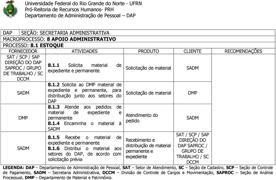 com solicitação prévia Solicitação de material Solicitação de material Atendimento do pedido Recebimento e distribuição de material permanente e expediente DMP DIREÇÃO DO DAP SAPROC / GRUPO DE