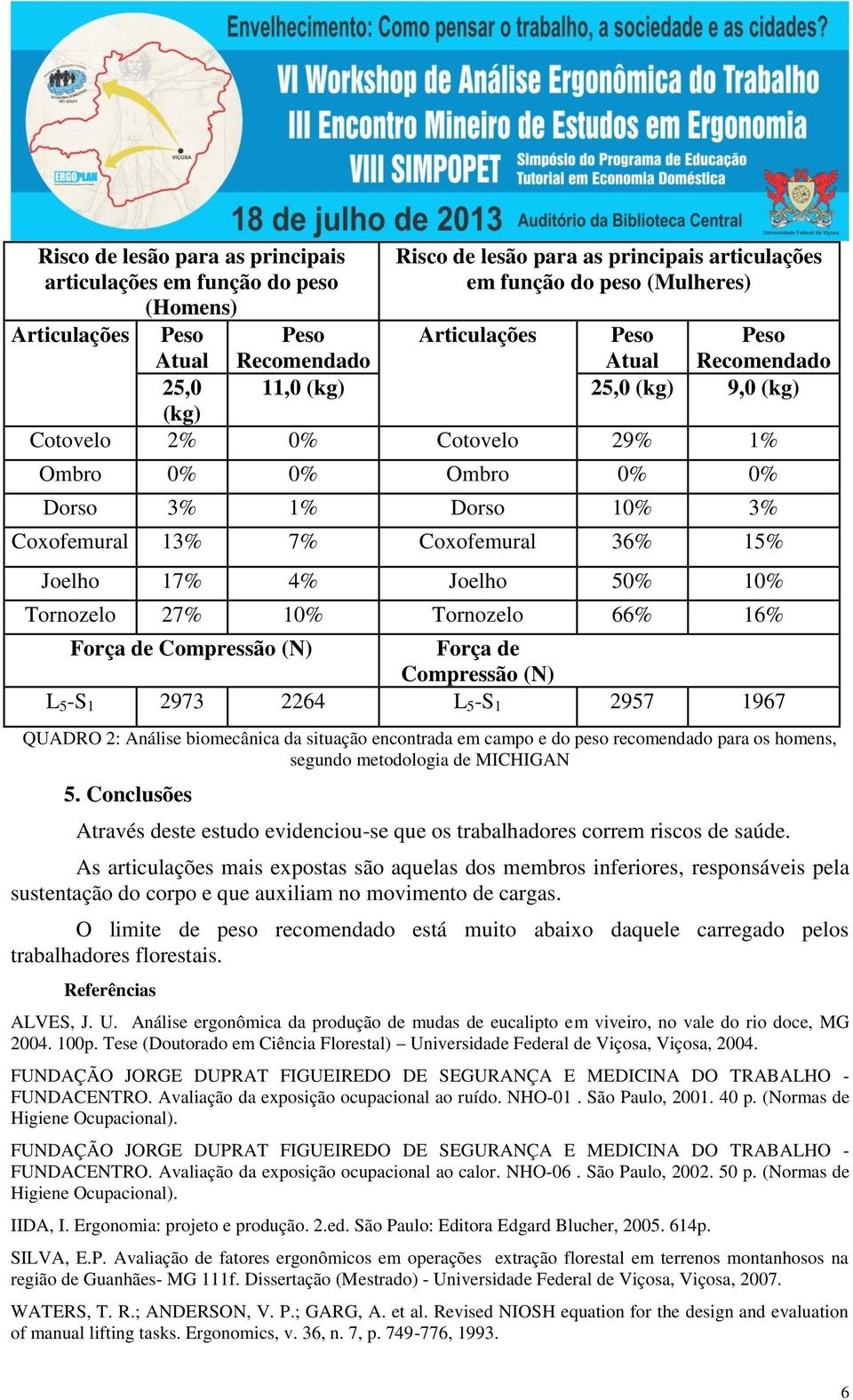 Joelho 17% 4% Joelho 50% 10% Tornozelo 27% 10% Tornozelo 66% 16% Força de Compressão (N) Força de Compressão (N) L 5 -S 1 2973 2264 L 5 -S 1 2957 1967 QUADRO 2: Análise biomecânica da situação