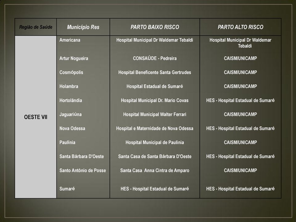 Mario Covas HES - Hospital Estadual de Sumaré OESTE VII Jaguariúna Hospital Municipal Walter Ferrari CAISM/UNICAMP Nova Odessa Hospital e Maternidade de Nova Odessa HES - Hospital Estadual de Sumaré