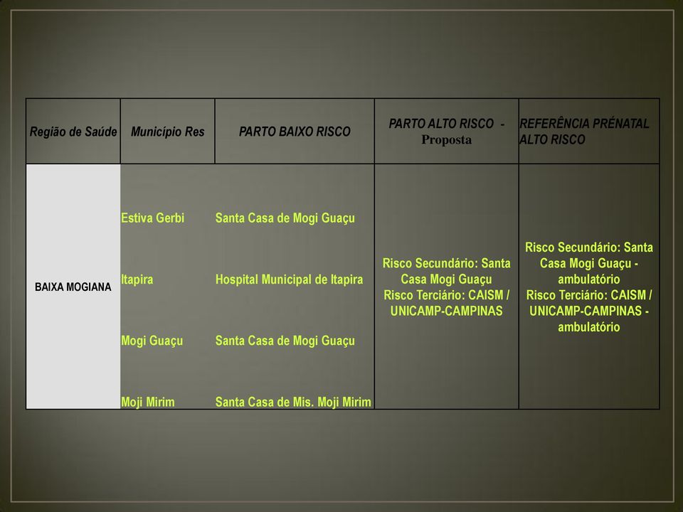 Guaçu Risco Secundário: Santa Casa Mogi Guaçu Risco Terciário: CAISM / UNICAMP-CAMPINAS Risco Secundário: Santa Casa