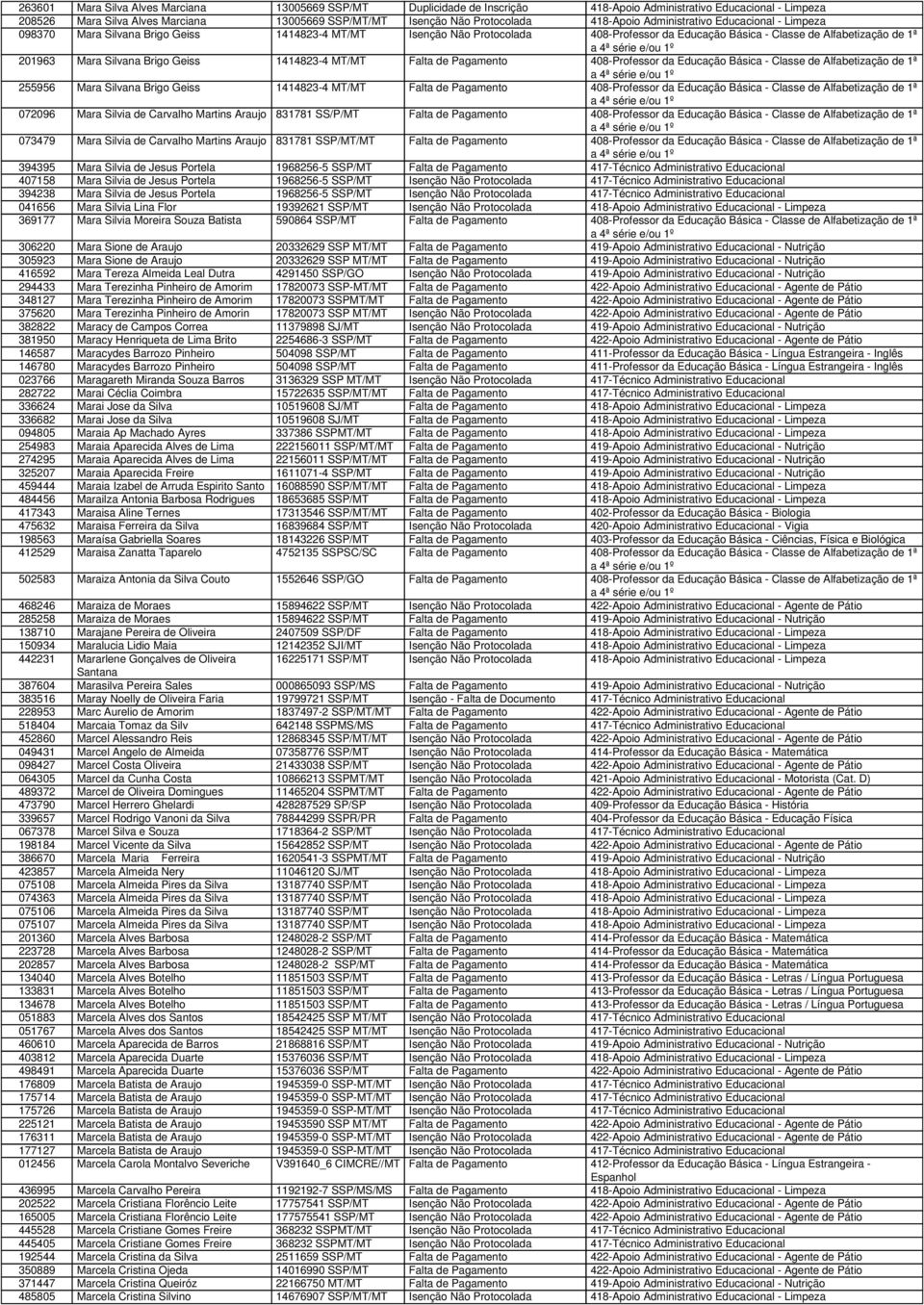 Silvana Brigo Geiss 1414823-4 MT/MT Falta de Pagamento 408-Professor da Educação Básica - Classe de Alfabetização de 1ª 255956 Mara Silvana Brigo Geiss 1414823-4 MT/MT Falta de Pagamento